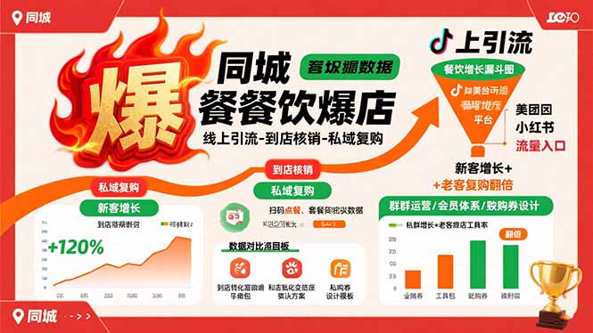 同城餐饮爆店课：线上引流-到店核销-私域复购，新客增长+老客复购翻倍目标-离锋创库