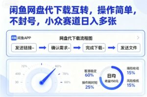 闲鱼网盘代下载互转，操作简单，不封号，小众赛道日入多张-离锋创库