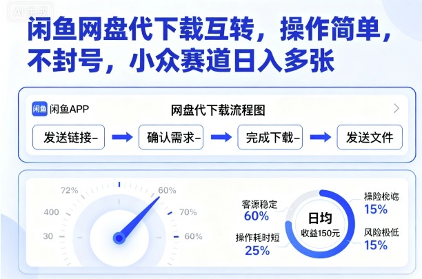 闲鱼网盘代下载互转，操作简单，不封号，小众赛道日入多张-离锋创库
