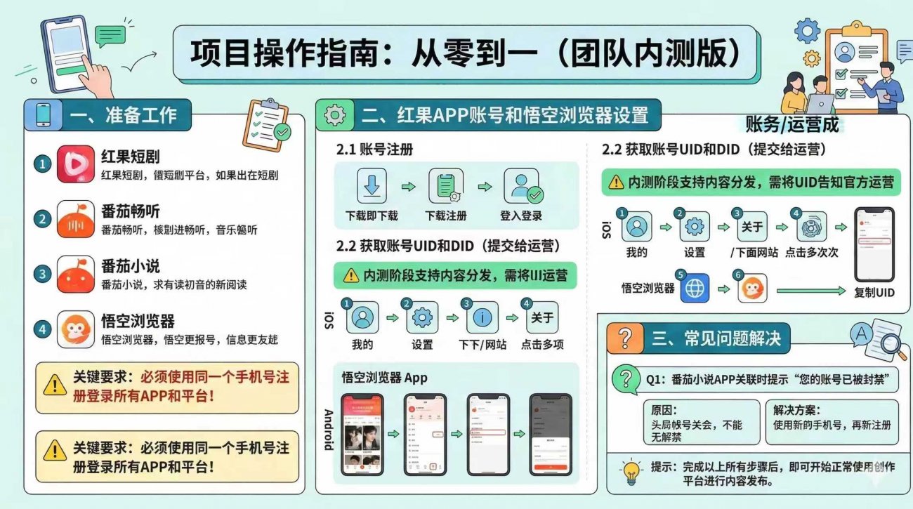 红果代运营项目【社群免费项目】-离锋创库