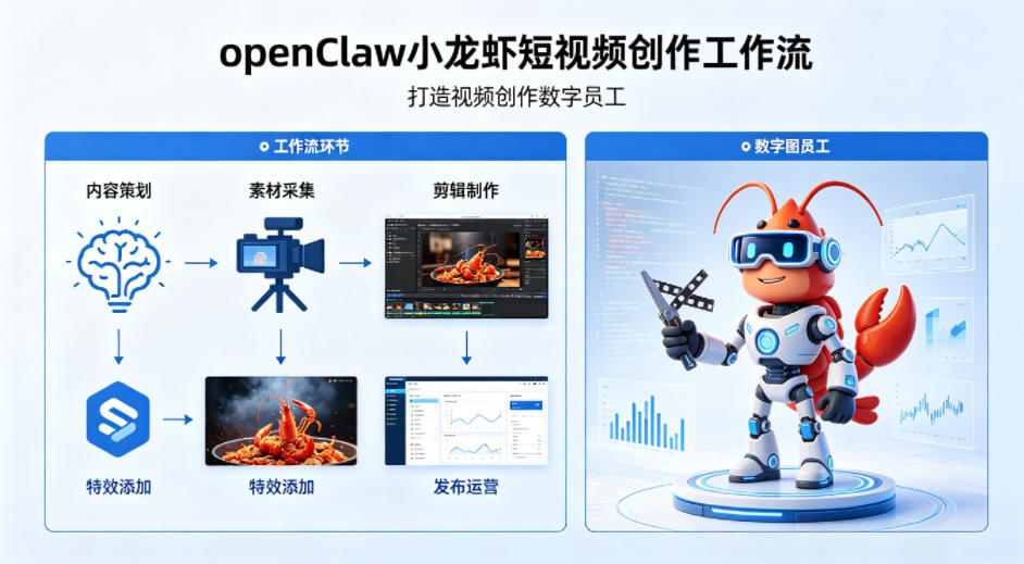 openClaw小龙虾搭建短视频创作工作流，打造视频创作数字员工-离锋创库