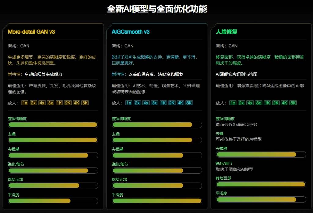 （19679期）Win/Mac双端支持！最新永久终身版，支持老照片修复，图片变清晰无损放大工具，Aiarty Image Enhancer