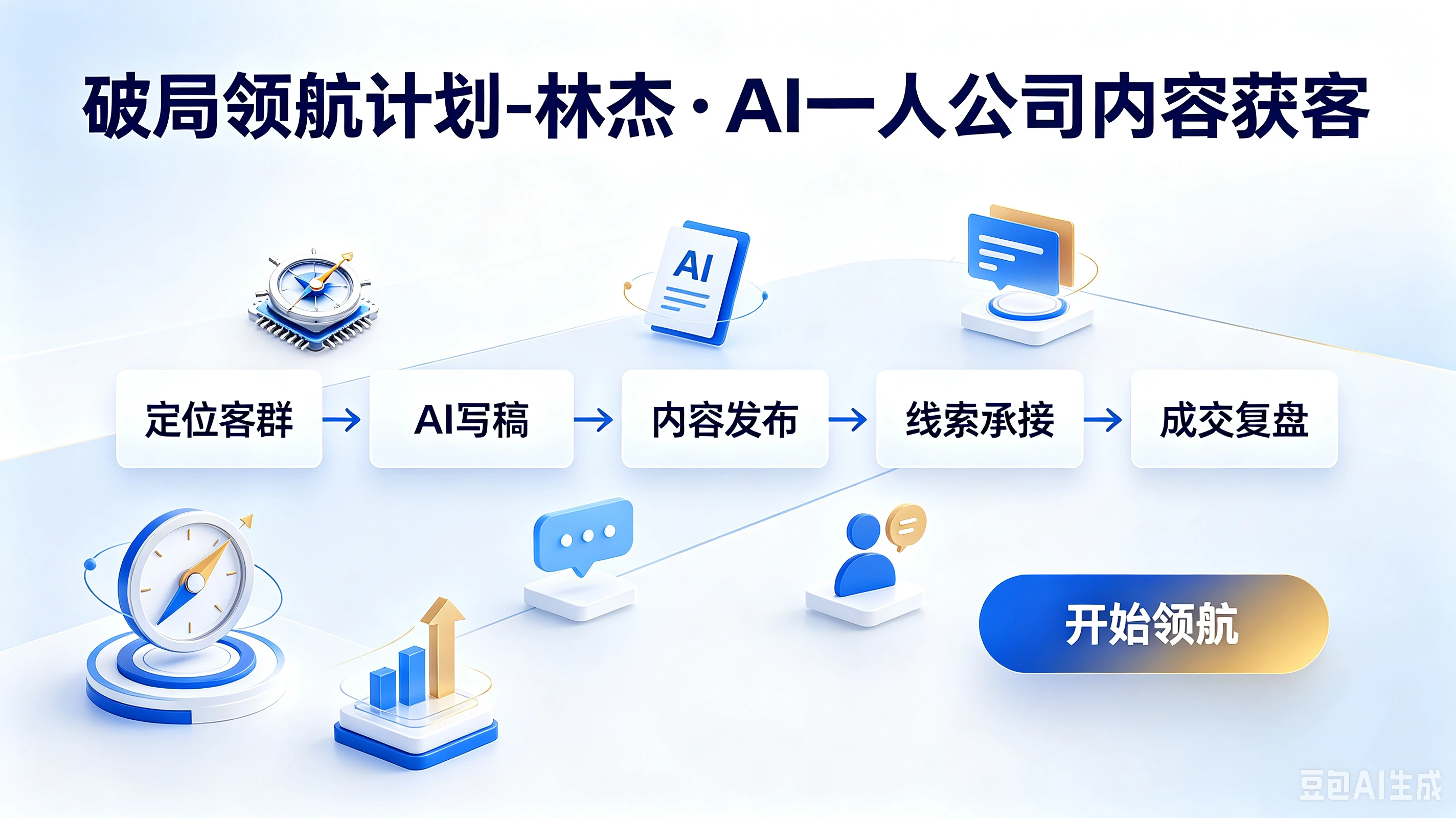 【精】破局领航计划-林杰·AI一人公司内容获客，定位客群、AI写稿、内容发布、线索承接、成交复盘-离锋创库