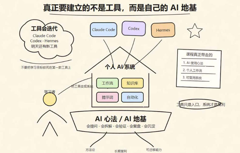 爱马仕Hermes+Obsidian打造AI内容系统SOP,让普通人也能通过 AI 自动化打造个人IP 和 副业内容体系 爱马仕Hermes+Obsidian打造AI内容系统SOP,让普通人也能通过 AI 自动化打造个人IP 和 副业内容体系