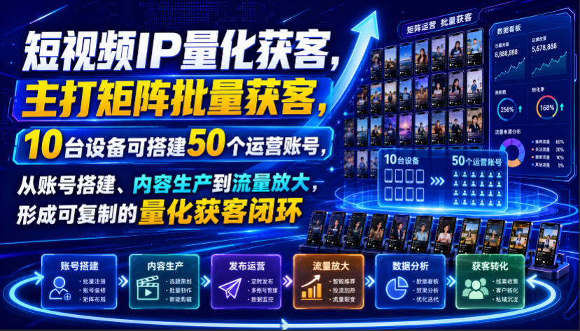 短视频IP量化获客，主打矩阵批量获客，10台设备可搭建50个运营账号，从账号搭建、内容生产到流量放大，形成可复制的量化获客闭环-离锋创库
