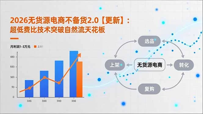 【精】2026无货源电商不备货2.0【更新-3月】：超低费比技术突破自然流天花板，单店月利润1-3万元-离锋创库