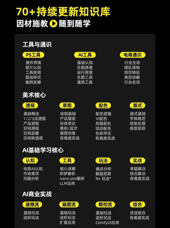 （20284期）电商头等舱AI设计全能进阶2026新课：PS+即梦+Nano Banana+ComfyUI，从产品精修到详情页全案设计